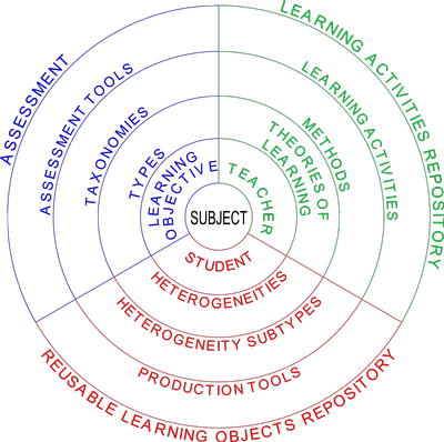 The E-learning Circle - figure 1