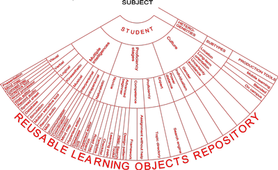 The E-learning Circle - figure 3