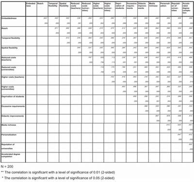Table 1. Correlation matrix: correlations between embeddedness and performance factor